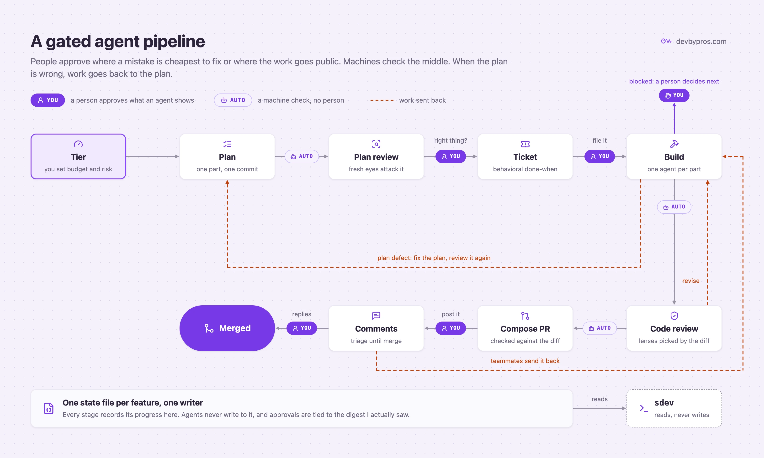 An overview map of the pipeline: tier, plan, plan review, ticket, build, code review, compose PR, and comments. Stages are marked YOU where a person approves and AUTO where a machine check decides. Dashed loops show code review sending work back to the build, plan defects sending the build back to the plan, and teammate comments sending a posted PR back to the build. A blocked build escalates to a person, and comments end in a merge. Underneath sits one state file per feature with one writer, which sdev reads but never writes.